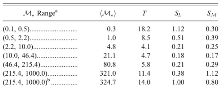 Fig. 6.—T N vs. (a) M z and (b) galaxy stellar mass. T N is the number of GCs per 10 9 M  