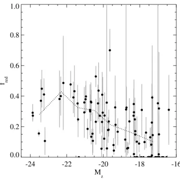 Figure 9 shows the S N ; z for blue and red GCs as a function of M z . The trend in the blue GCs mirrors the overall trend seen in Figure 4, with the massive and dwarf galaxies having the highest S N ; z 