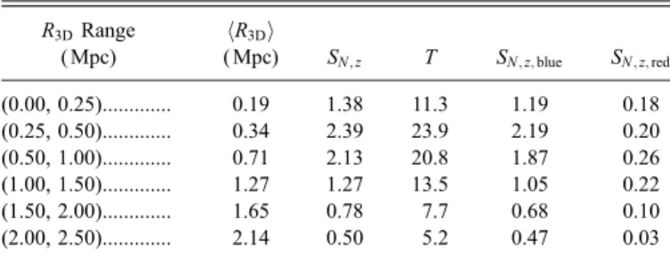 Figure 14 shows the difference between the two samples. Galaxies within 1 Mpc mirror the trends seen in Figure 4, with both giant and dwarf galaxies having high S N ; z 