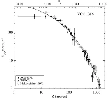 Fig. 1.—Surface density of globular clusters in VCC 1316 ( M87/ NGC 4486) as a function of projected galactocentric radius