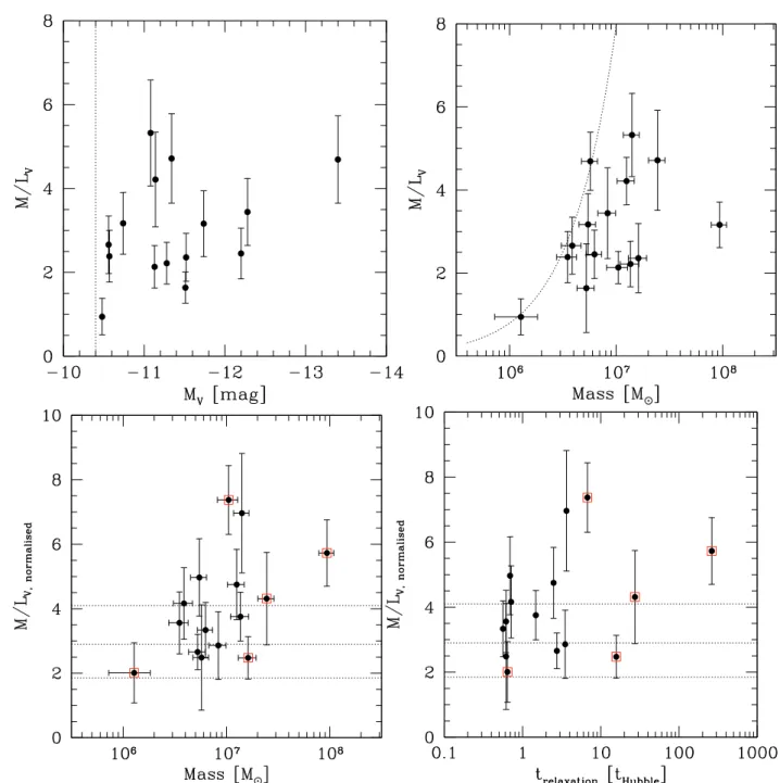 Fig. 8. Top left: absolute magnitude of UCDs plotted against their M/L ratio in the V-band