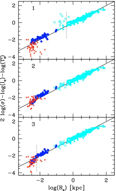 Fig. 14. The location of the compact stellar systems from Figs. 12 and 13 with respect to three di ﬀerent formulations of the  “fundamen-tal manifold” (Zaritsky et al