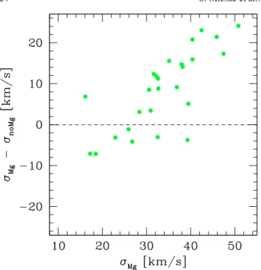 Fig. 3. The x-axis shows the Gaussian width σ Mg in km s −1 of the cross- cross-correlation peak derived in the Mg region (5170 < λ restframe < 5210 Å).