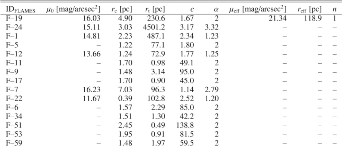 Table 2. Columns 2 to 6 of this table show the structural parameters of the King profile fits for the 15 UCDs from Table 1 (see also Evstigneeva et al