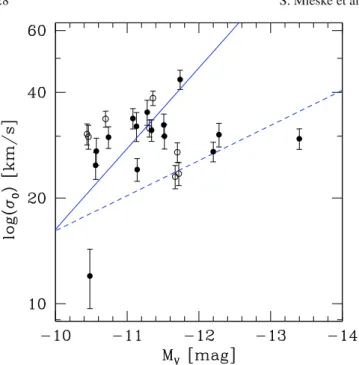 Fig. 7. Z /H of the UCDs plotted against their M/L ratios. Solid (green) lines indicate stellar population models from Bruzual &amp; Charlot (2003) for ages (from bottom to top) of 5, 9, and 13 Gyr, assuming a Chabrier IMF