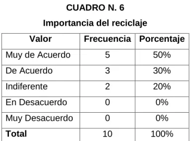 CUADRO N. 6  Importancia del reciclaje 