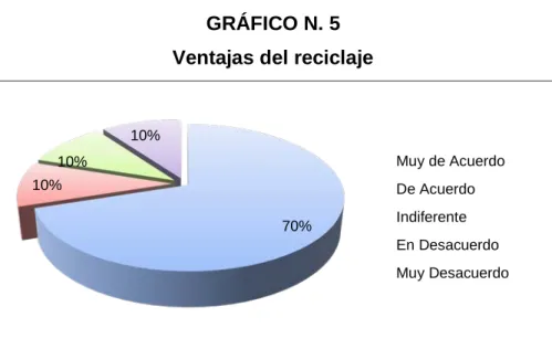 GRÁFICO N. 5  Ventajas del reciclaje 