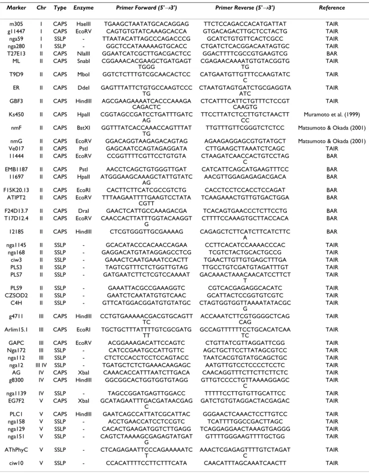 Table 1: Polymorphic markers in Col-0 and Uk-4 ecotypes used to map the DSTM1 locus