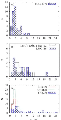 Figure 14. Differences in r h (a) and  (b) for our GCs in common with Sharina et al. (2005)