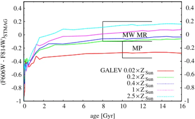 Figure 1. Constant aperture correction is color and magnitude dependent. In panel (a) are shown the magnitude difference derived from the individual curves of growth for each GC candidate (F606W tot magnitudes) versus the magnitudes simply corrected with a