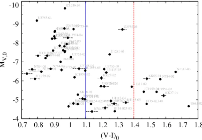 Figure 6. Apparent V -band luminosity (panel a) and color (panel b) distribution of the expected HUDF background contamination (filled histograms)