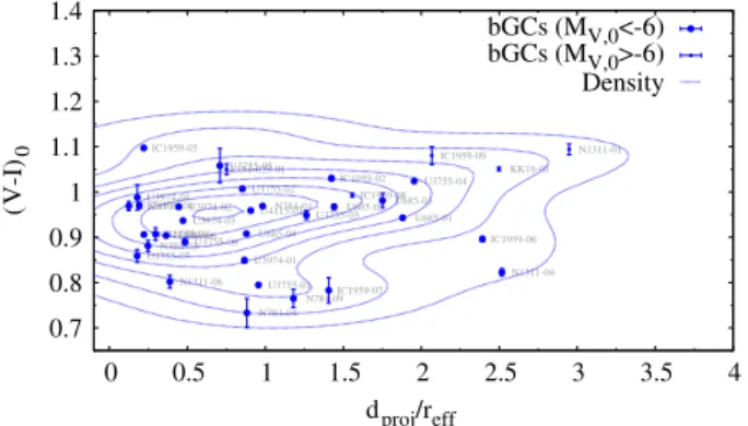 Figure 8. Color versus projected distance for the bGCs. The isolines of the two-dimensional density estimate shows that there is no hint for GCs colors becoming redder with a decreasing projected distance, as it might be expected due to internal reddening 