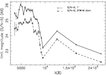 Figure 6. The limit AB magnitude, at S/N = 5 in each filter, for 1  square aperture and for an aperture of 2 ×FWHM diameter