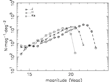 Figure 8. Counts as a function of isophotal magnitude in the synthetic I -band image. The completeness limit is close to I (AB) = 25