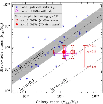 Figure 4. Black-hole versus galaxy mass. We plot the estimated average properties of the X-ray-obscured SMGs for different host-galaxy mass measurements (CO dynamics; Greve et al