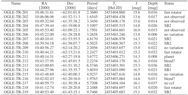 Table 2. Planetary and low-mass object transit candidates from the OGLE Campaign #5 conducted in 2005.