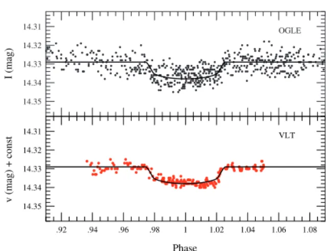 Fig. 2. Upper panel: OGLE light curve of OGLE-TR-211, lower panel: