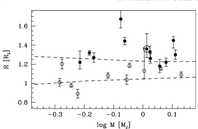 Fig. 4. Mass-radius diagram for transiting hot Jupiters (0.5–1.5 M J ).