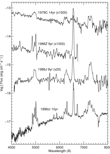 Fig. 8.— Comparison of the optical spectrum of SN 1996cr with those for a few other Type IIn supernovae: SN 1979C ( Leibundgut et al