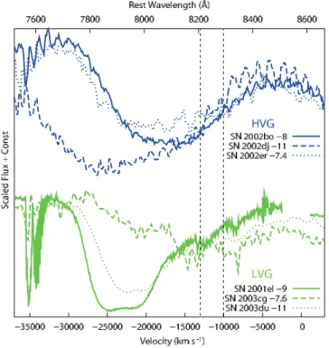 Fig. 10.— Ca ii IR triplet profiles (a mean wavelength of 8567 8 is assumed) of three HVG SNe Ia (upper blue lines) and three LVG SNe Ia (lower green lines).