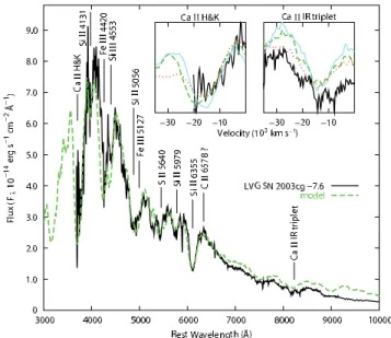 Fig. 6.— Observed spectrum of the LVG SN 2003cg at day 7.6 (black solid lines) and a model with W7-CSM density/abundance structure (green dashed lines)