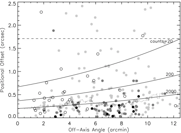 Fig. 5.—Positional offset vs. off-axis angle for sources in the main Chandra catalog that were matched to WFI R-band optical sources with AB magnitude R  24 to within 2.5 00 