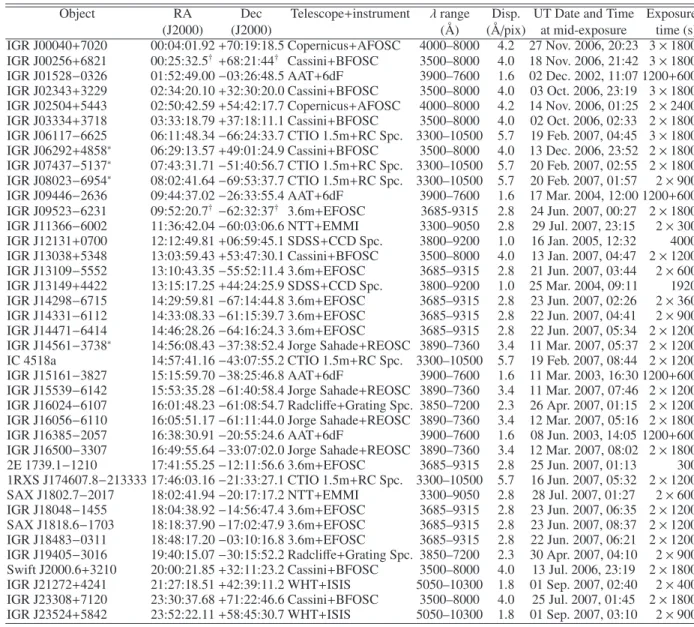 Table 1. Log of the spectroscopic observations presented in this paper (see text for details)