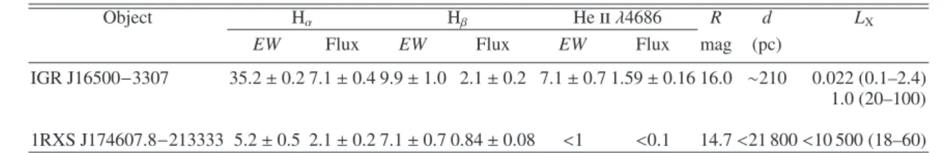 Table 2. Synoptic table containing the main results concerning the 2 CVs (see Fig. 6) identified in the present sample of INTEGRAL sources.