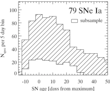 Fig. 3.— Age distribution of the 79 SN Ia templates used in SNID (hatched histogram). There are a total of 959 spectra with ages between 15 and +50 days from B-band maximum light