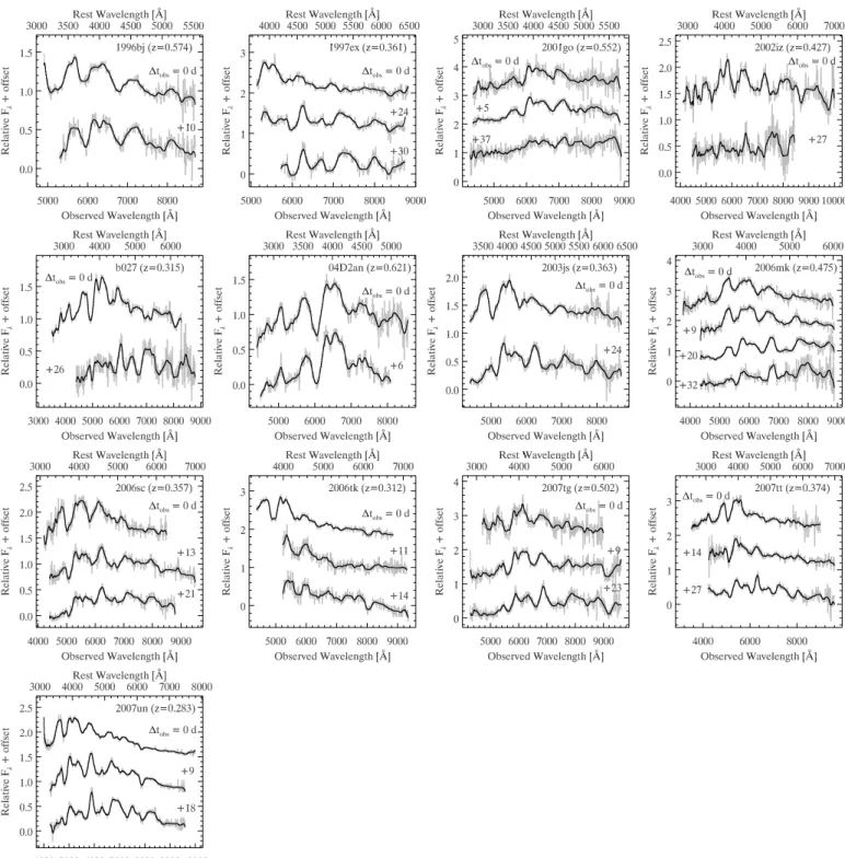 Fig. 4.— Multiepoch spectra of the 13 high-redshift SNe Ia used in this study, binned to 10 8 ( gray)
