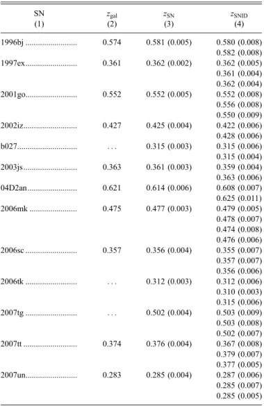 Fig. 5.— Top: Rest-frame age difference (t spec ) vs. observer-frame age dif- dif-ference (t obs ) for each spectrum pair for a given supernova