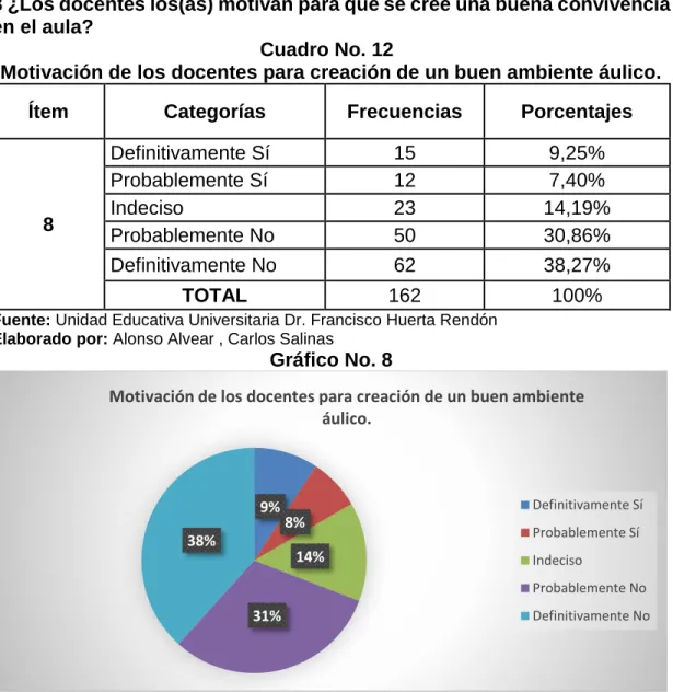 Gráfico No. 8 