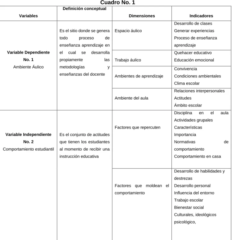 Cuadro No. 1  Variables  Definición conceptual   Dimensiones  Indicadores  Variable Dependiente  No