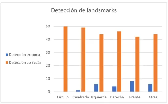 Figura 13. Detección de landsmarks 