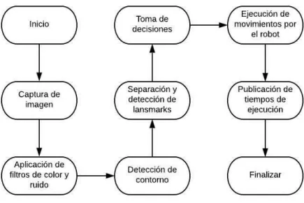 Figura 6. Diagrama de bloques 