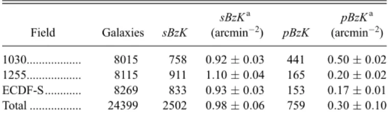 Table 4 shows the number of sBzK and pBzK galaxies in our sample and their sky densities for each of our three fields