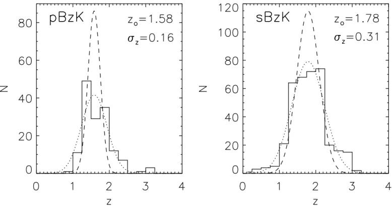 Fig. 9.—Photometric redshift distribution of K < 20 pBzK and sBzK galaxies in the MUSYC Deep NIR Survey