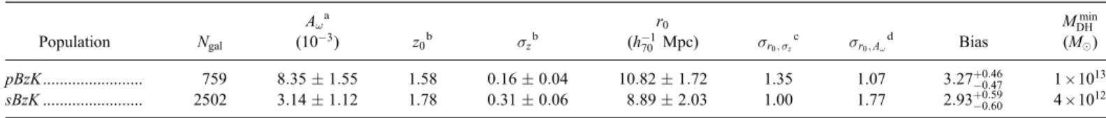 Fig. 12.—Measured angular correlation functions of sBzK (triangles) and pBzK (circles) galaxies in the MUSYC Wide NIR Survey