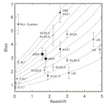 Fig. 13.—Tracks of bias redshift evolution calculated using the ‘‘halo merg- merg-ing’’ model