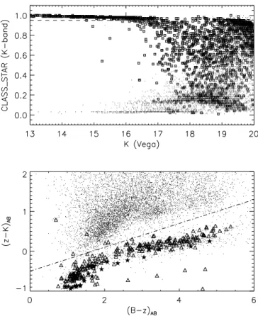 Fig. 6.—Top: K-band magnitude vs. SExtractor’s CLASS_STAR parameter for sources brighter than K ¼ 20 (dots) in the 1255 field