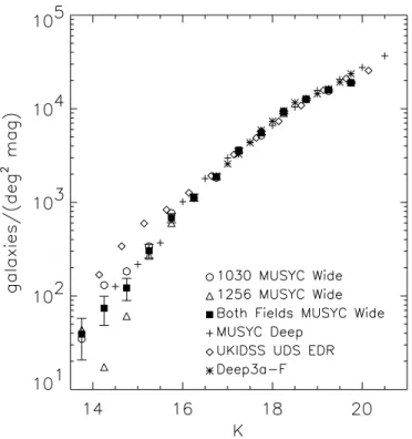 Fig. 7.—Differential K-band number counts for galaxies in 1030 and 1255, together with data from previous works by Kong et al