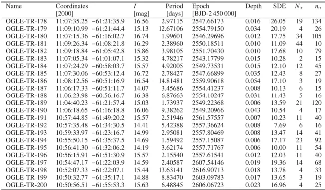 Table 1. Planetary and low-mass star transit candidates, with period, transit epoch, detection significance and transit depth from the BLS algorithm.