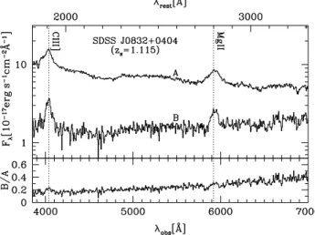 Figure 4. The expanded view of the spectrum of SDSS J0832+0404 B (Figure 3) that shows an indication of the lens galaxy