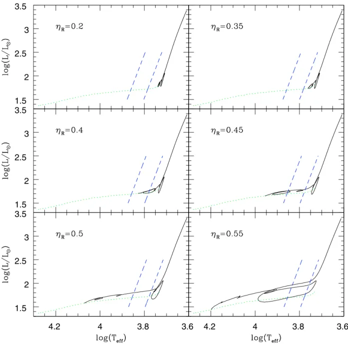 Fig. 1. Pre-ZAHB evolutionary tracks (solid lines), based on full evolutionary calculations (extending from the ZAMS to the ZAHB) using di ﬀerent values of the Reimers mass loss parameter η R (indicated on the upper left side of each panel)