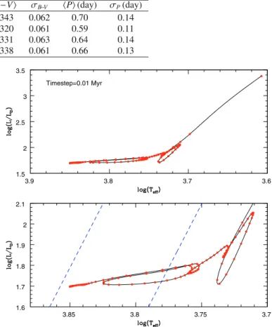 Table 1. Average colors, magnitudes, and periods as a function of ˙ P.