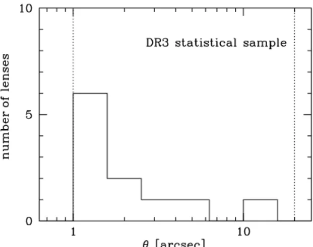 Figure 4. Image separation distribution of the SQLS DR3 statistical sample in bins of ∆ log θ = 0.2