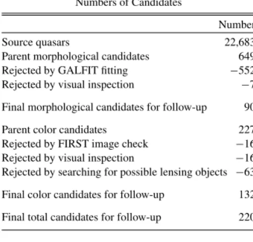 Table 1 presents the numbers of the source quasars, parent candidates, objects rejected at each step, and final follow-up candidates.