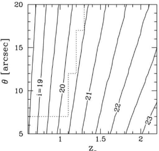 Figure 2. i-band magnitude limit of the lensing objects (defined such that 99%