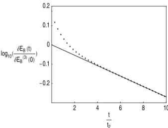 Fig. 7. Decay of the total magnetic energy contained in the perturba- perturba-tion of Figs
