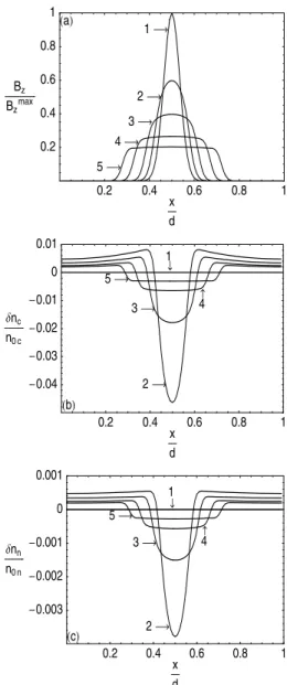 Fig. 8. Evolution of an initial Gaussian magnetic field profile given by B z (x, 0) = B max z exp(−(20/d) 2 (x −(d/2)) 2 ) as well the associated particle density perturbations